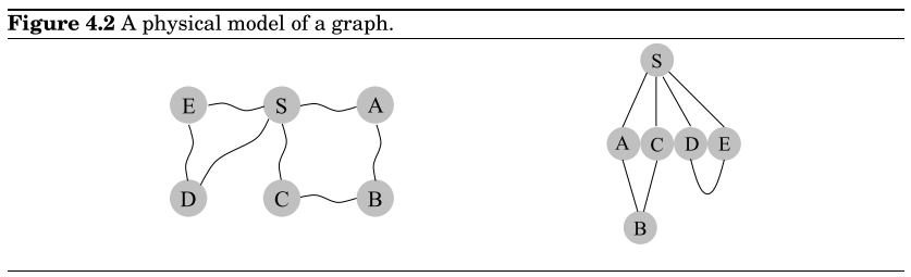4.2 A physical model of a graph.png