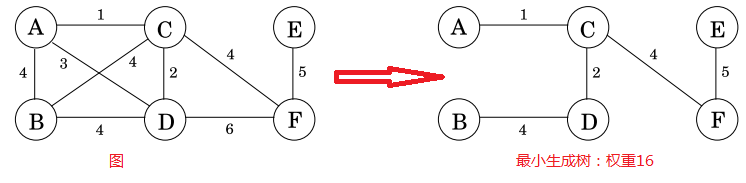 5.1 minimum spanning tree