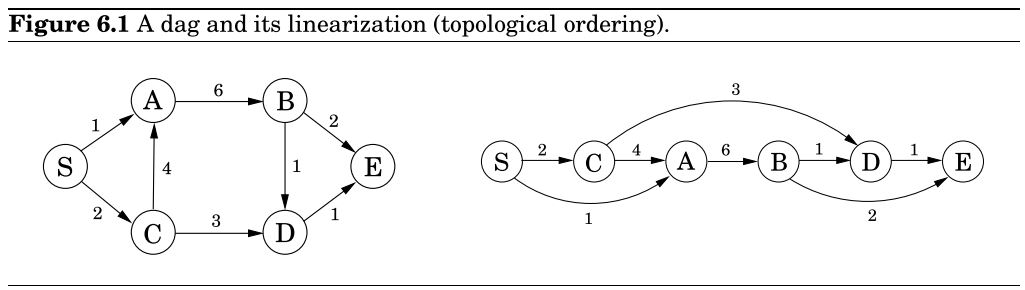 6.1 A dag and its linearization-topological ordering.