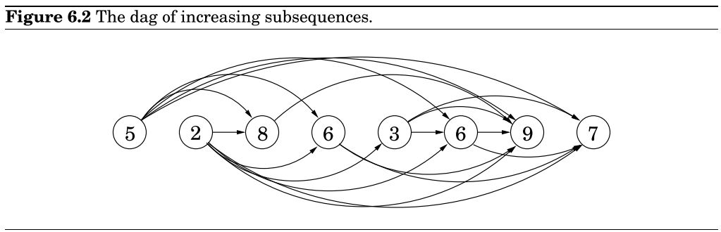 6.2 The dag of increasing subsequences