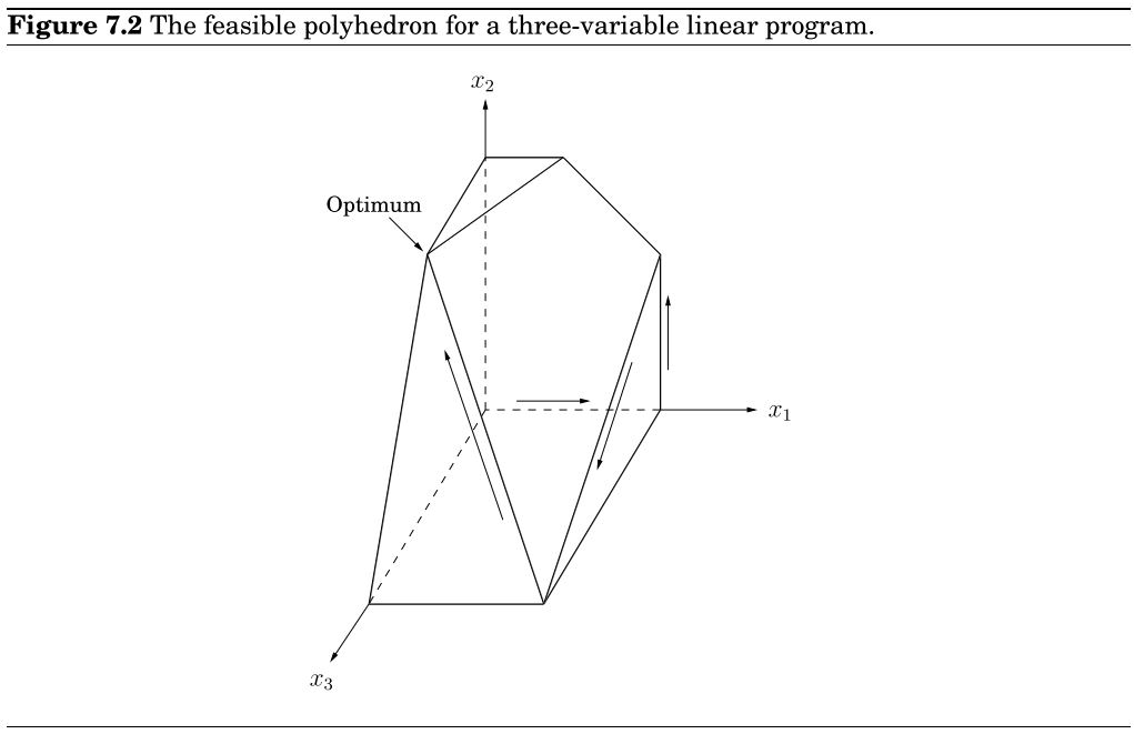 7.5 The feasible polyhedron for a three-variable linear program