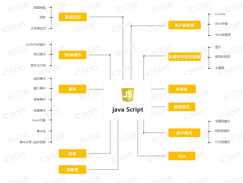 JavaScript知识图谱