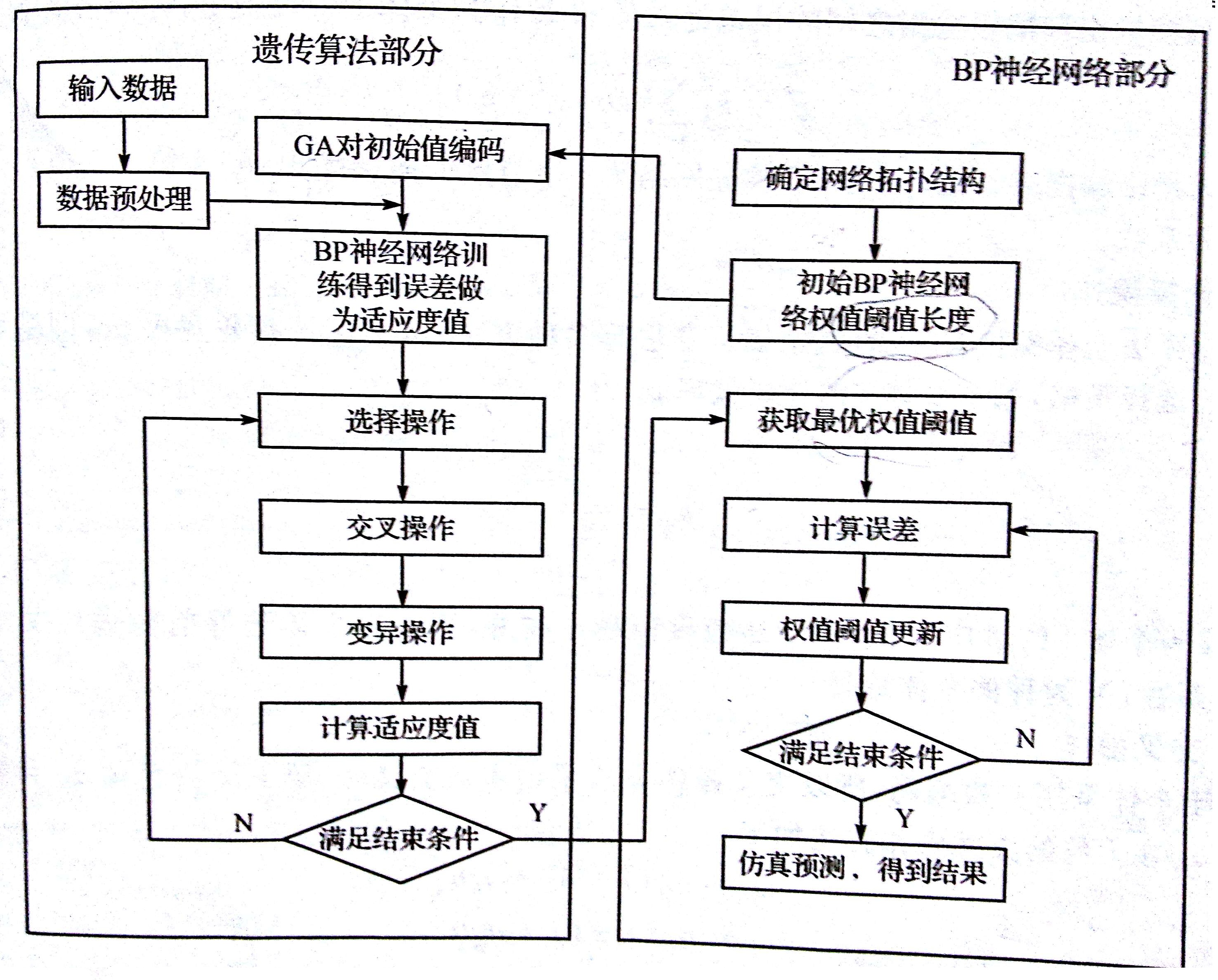 遗传算法优化bp神经网络