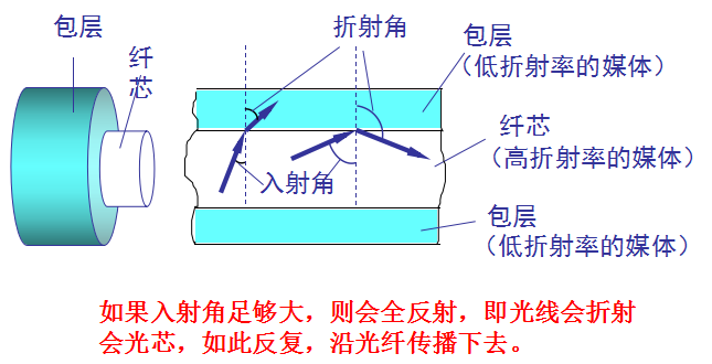 导引型传输媒体
