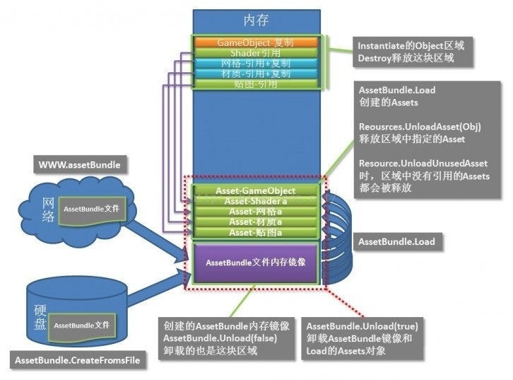 unity使用AssetBundle使用记录五）--AssetBundle内存管理