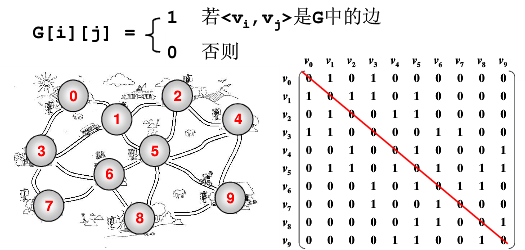 图的定义以及表示