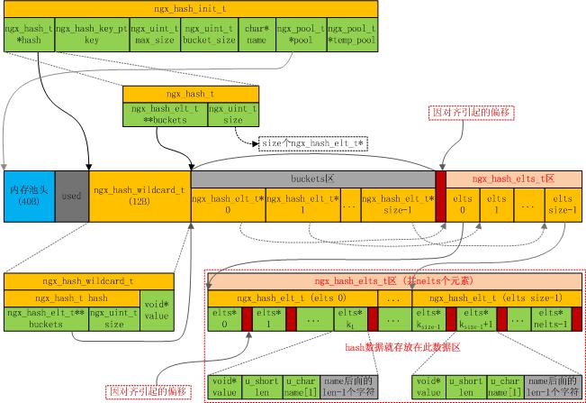 ngx_hash_t