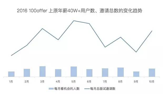 致等待跳槽的人——为什么我们不建议等到年后？