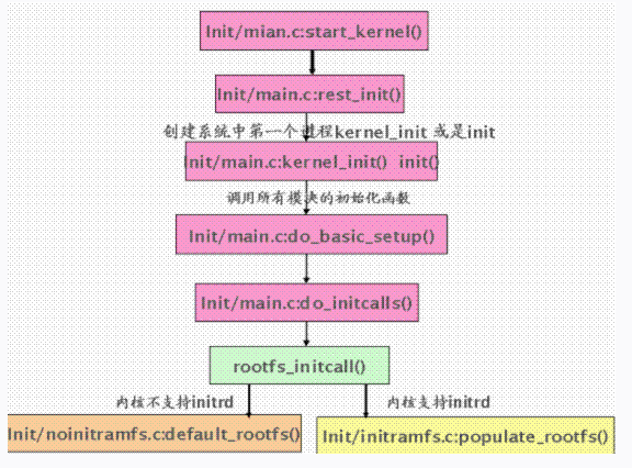 ARM Linux启动流程-根文件系统的加载