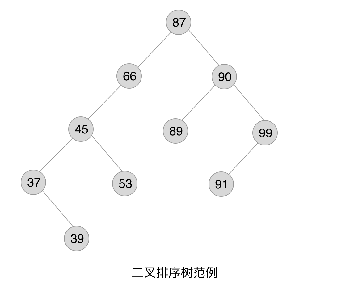 二叉排序樹範例