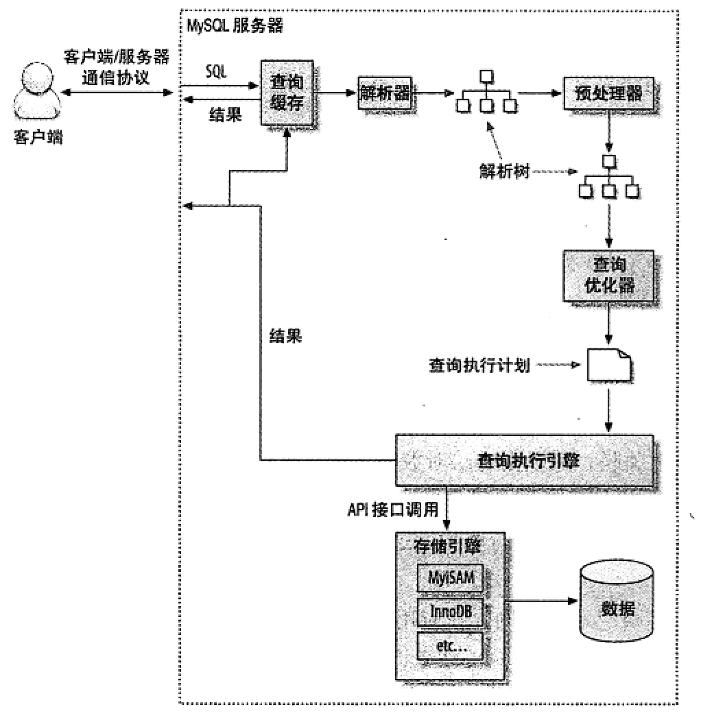 MySql查询执行流程图