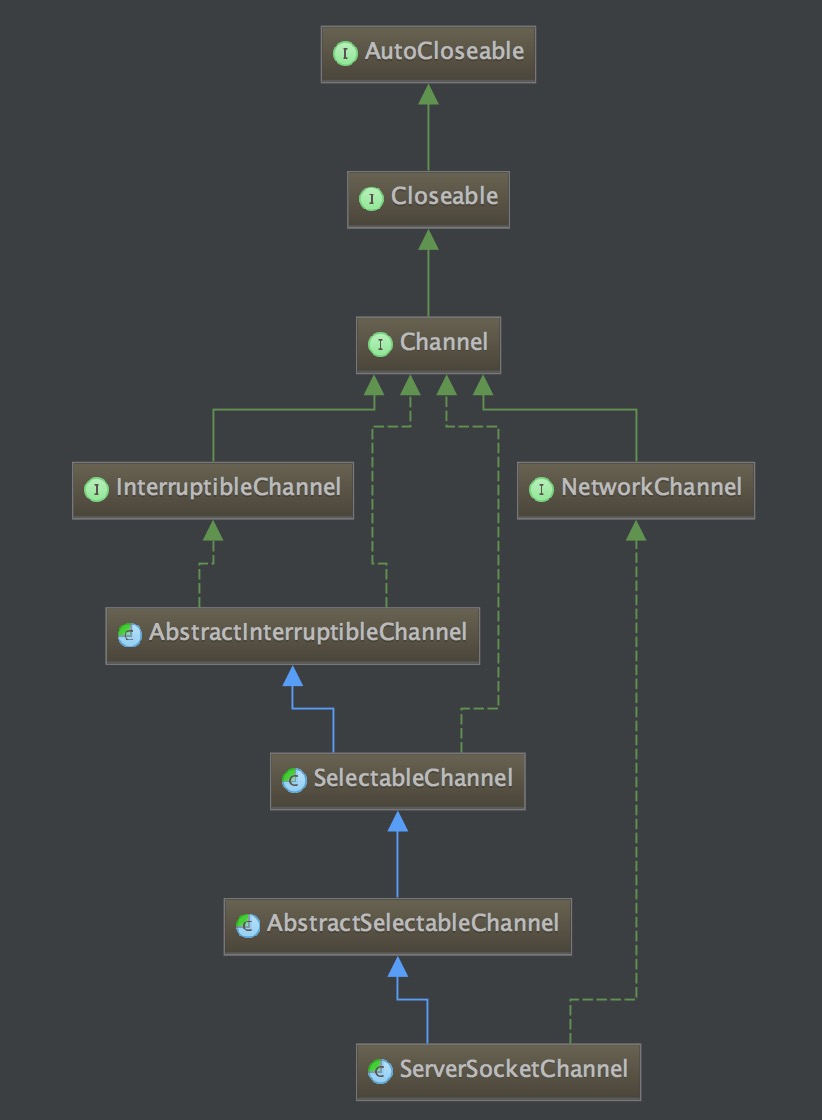 《Java源码解析》之NIO的Selector机制(Part2：SelectableChannel.register(Selector sel, int ops))