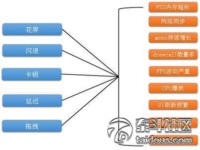 
			
				腾讯是如何做Unity手游性能优化的			