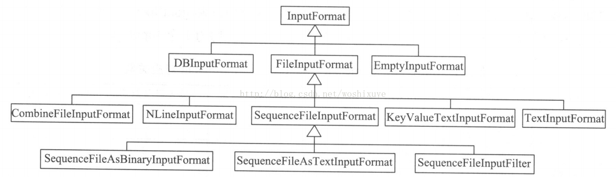 MapReduce中的InputFormat（1）概述