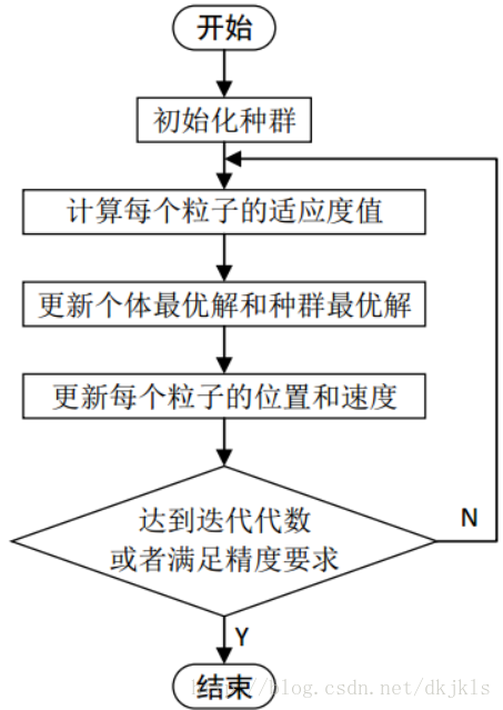 图3-1 基本PSO算法的主要流程图