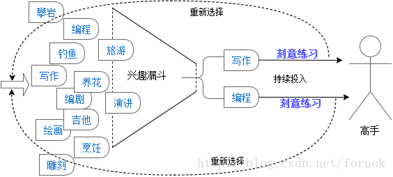 颠覆传统：凭兴趣求职80%会失败