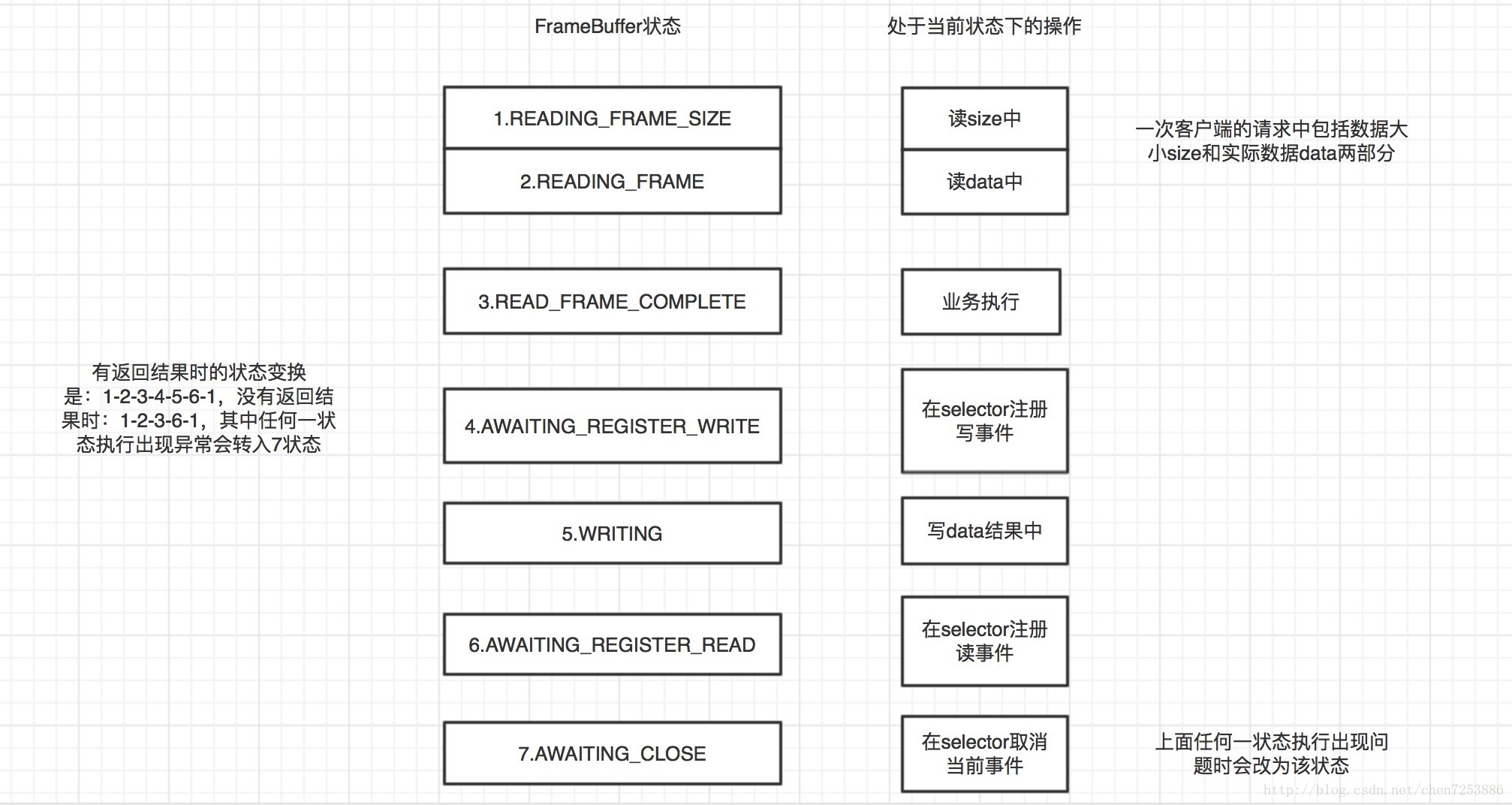 FrameBuffer不同状态下的行为