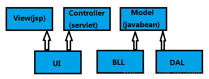 MVC框架模式與三層結構對應圖
