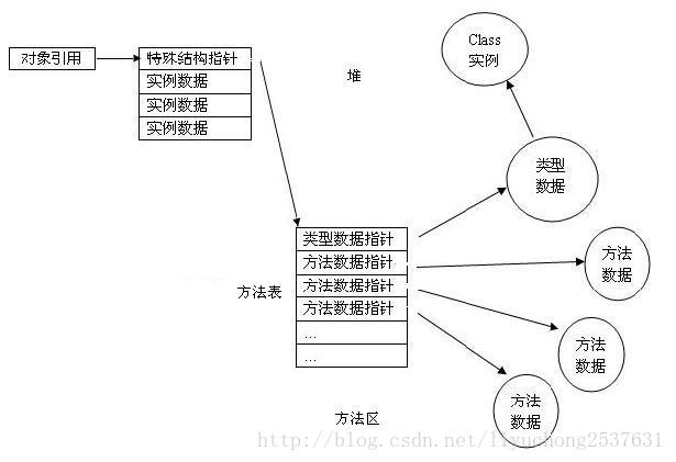 JAVA对象内存模型