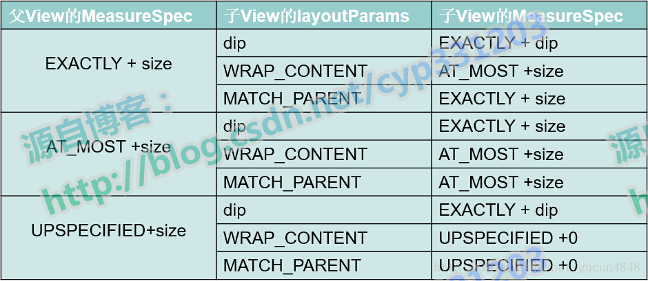MeasureSpec关系图