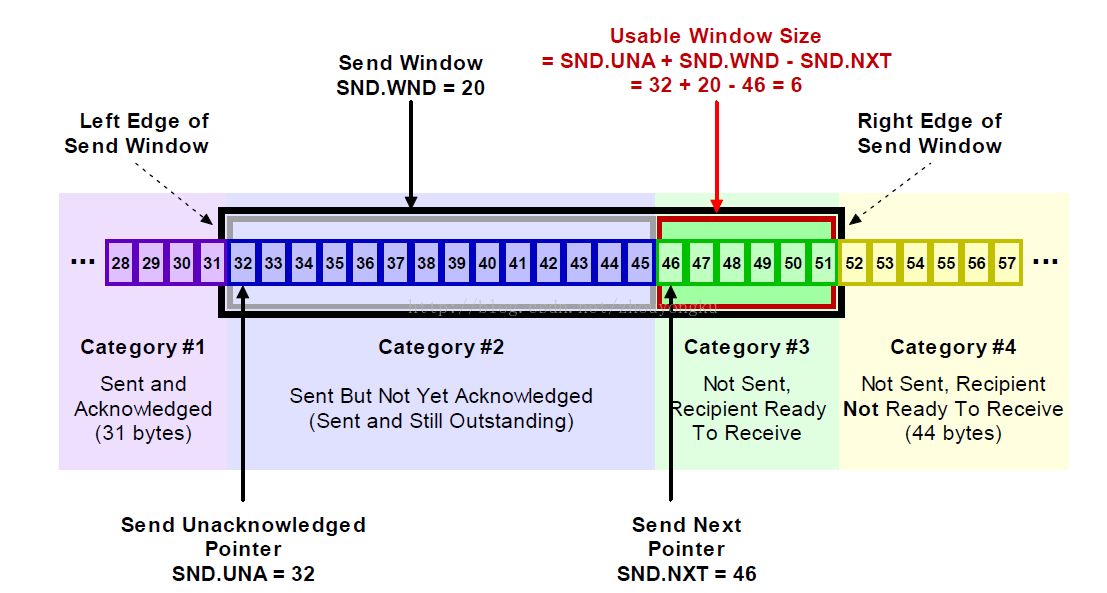 Send queue. SND. Размер TCP окна. TCP Windows. XP Slider Control.