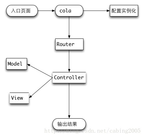 colaphp流程图