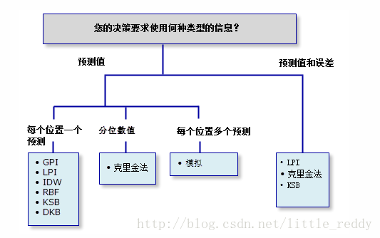 决策树