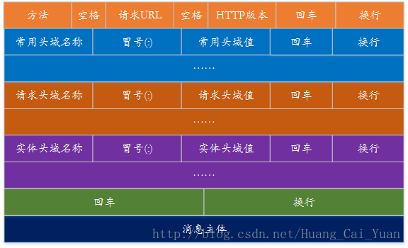 HTTP请求协议报文结构