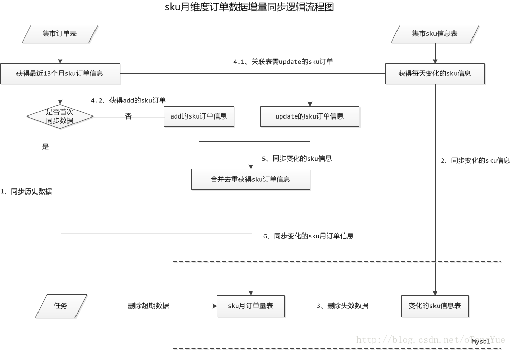 
			
				大数据量同步方案之全量同步改为增量同步解决方案			
