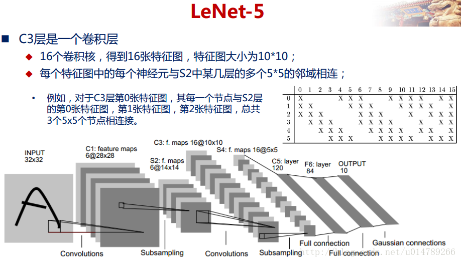 LeNet-5