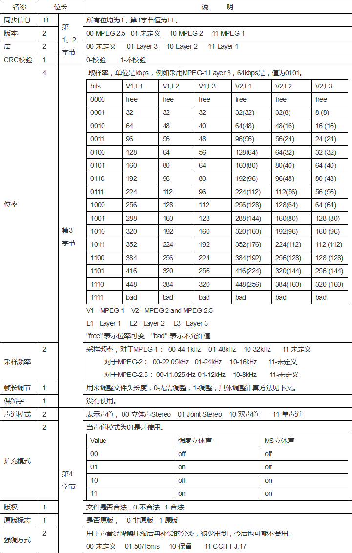 MP3文件结构解析(超详细)