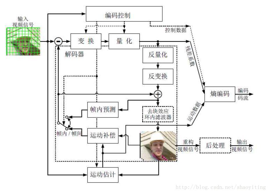 图1 经典视频编码框架