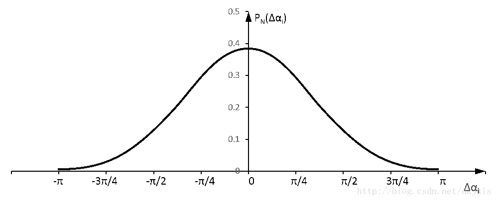 图3-9 Δαi初始化赋值分布图