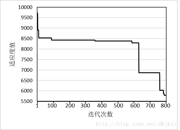 图3-11 PSO适应度值随迭代次数变化情况