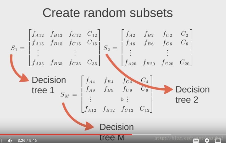 Step 2: Create several random subsets and generate several random decision trees, and then we will get a random forest! 