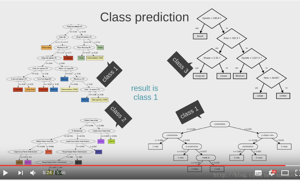 Step 3: Use each random decision tree to predict the label of the test sample, and finally choose the most reliable one