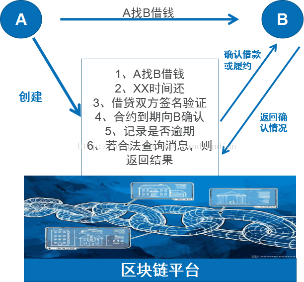 区块链构筑永远值得信赖的独立信用记录