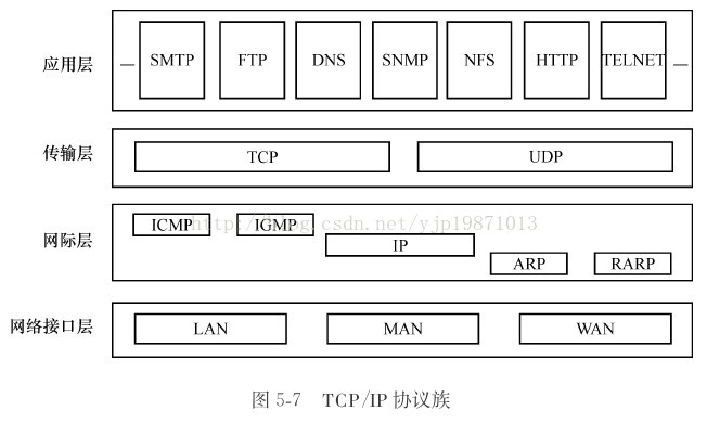 网络分层结构