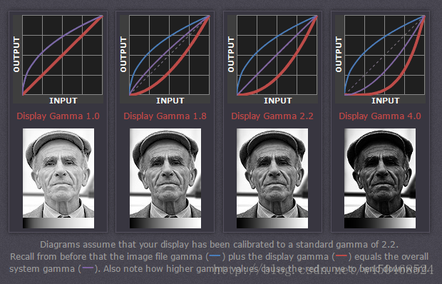 伽马校正(gamma correction)学习笔记