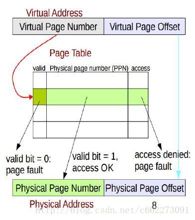 Virtual Memory（虚拟内存）