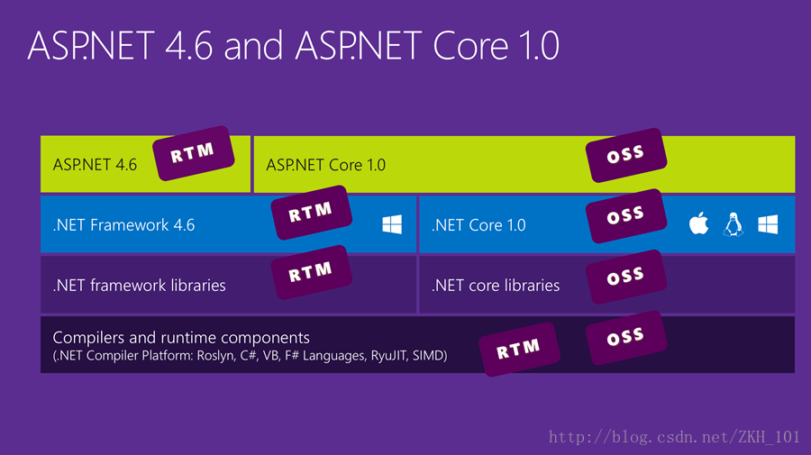 开始使用asp Net Core 创建第一个web应用 Kmacro的博客 程序员宅基地 Asp Net Core Web开发 程序员宅基地