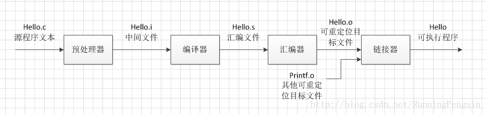 基本编译流程