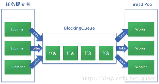 BlockingQueue