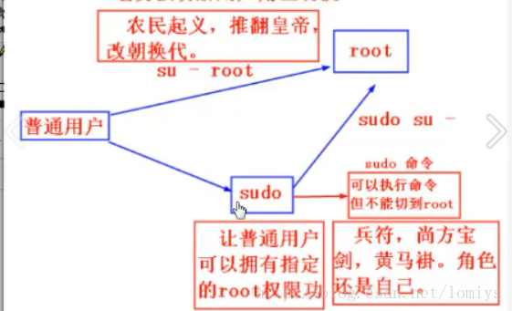 su和sudo