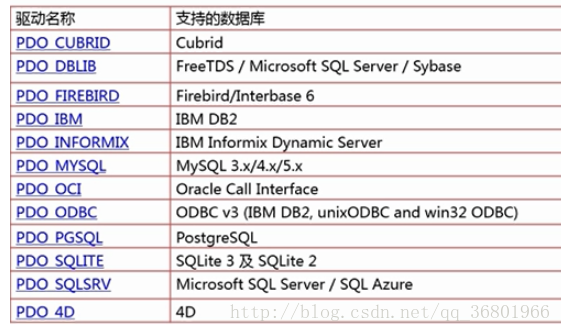 
			
				mysql数据库的PDO连接方式			