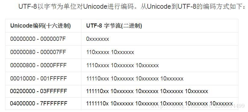 Unicode UTF-8