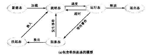 进程的挂起状态详细分析方法_线程挂起