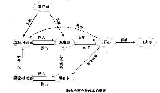 进程的挂起状态详细分析方法_线程挂起