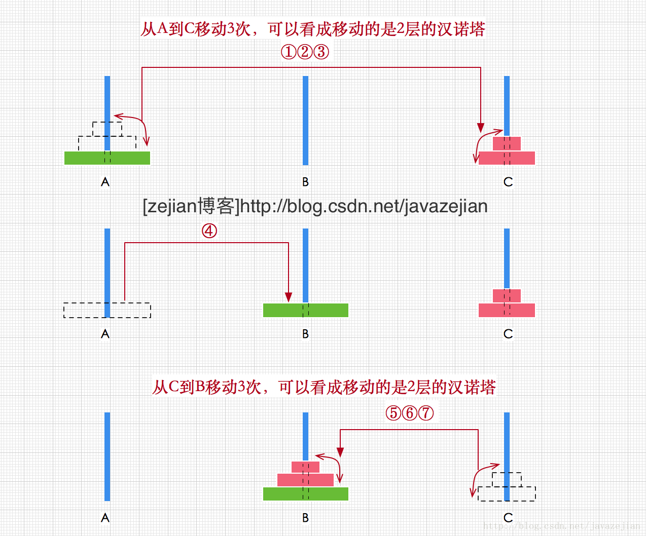 3层汉诺塔解法