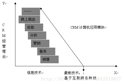 CRM三角模型